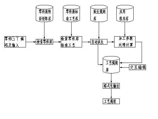 派生式CAPP系統