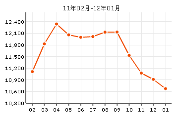 團結東里房價曲線圖