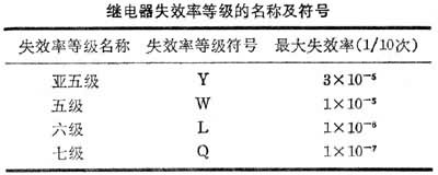 電器可靠性