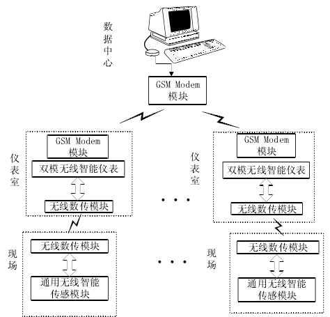 無線遙測系統