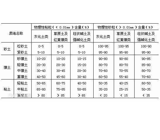 卡慶斯基制土壤質地分類