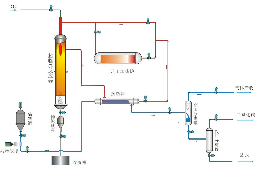 超臨界水氧化污泥處理技術