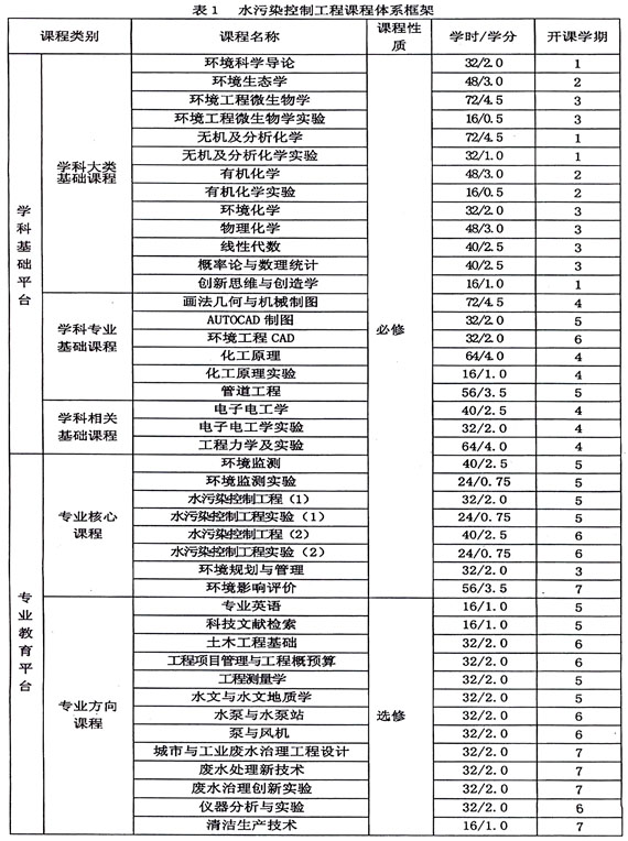 水污染控制系統課程表設定圖