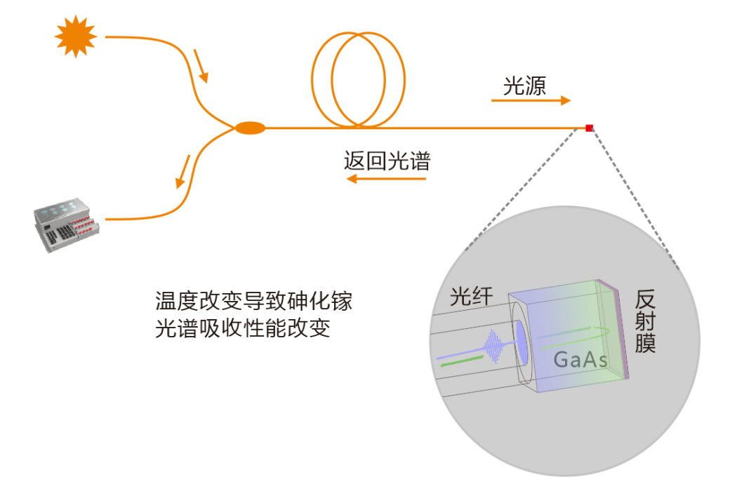 砷化鎵光纖測溫系統