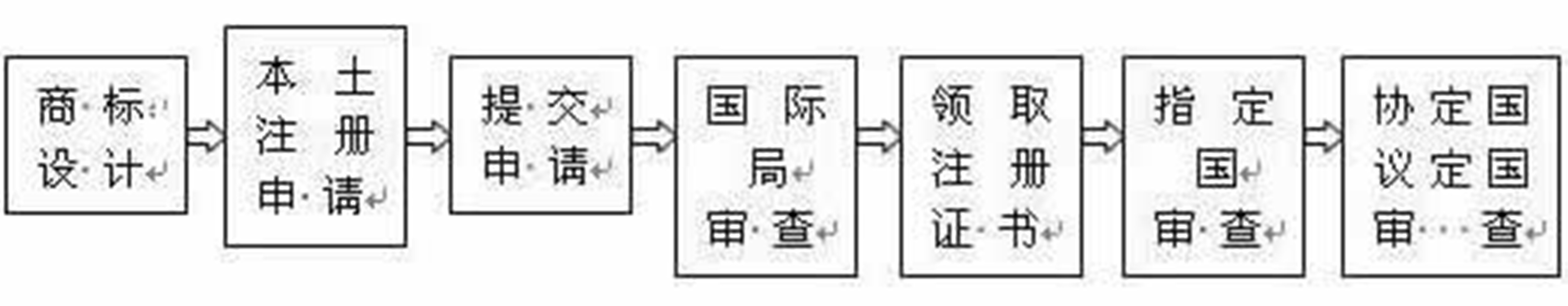 商標註冊程式