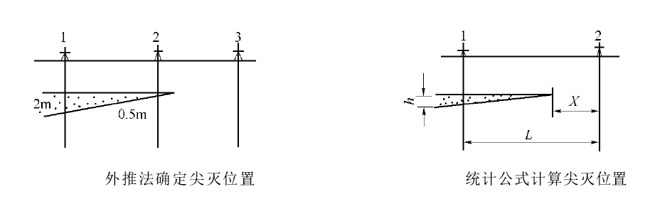 岩性油藏邊界