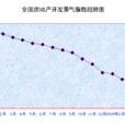 房地產景氣指數