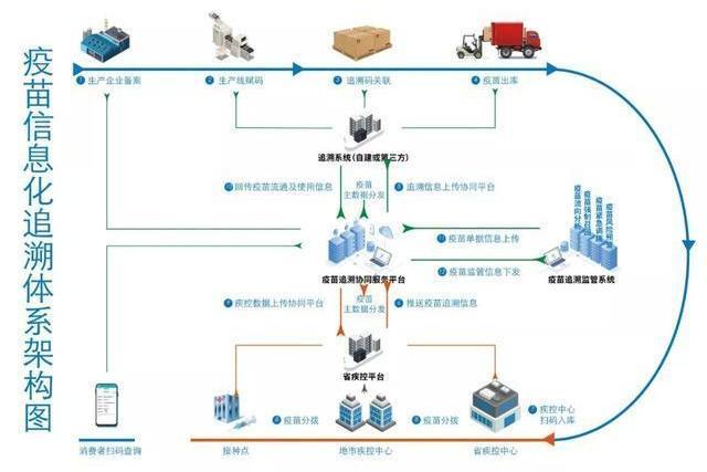 疫苗追溯協同服務平台