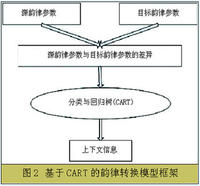 語音生成技術