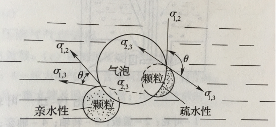 圖1 親水性和疏水性物質的接觸角