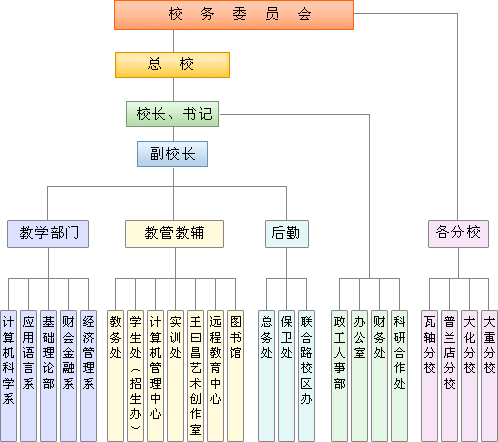 組 織 機 構