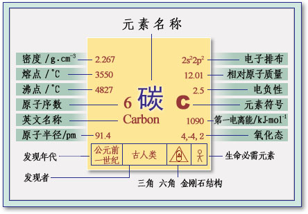 碳的性質