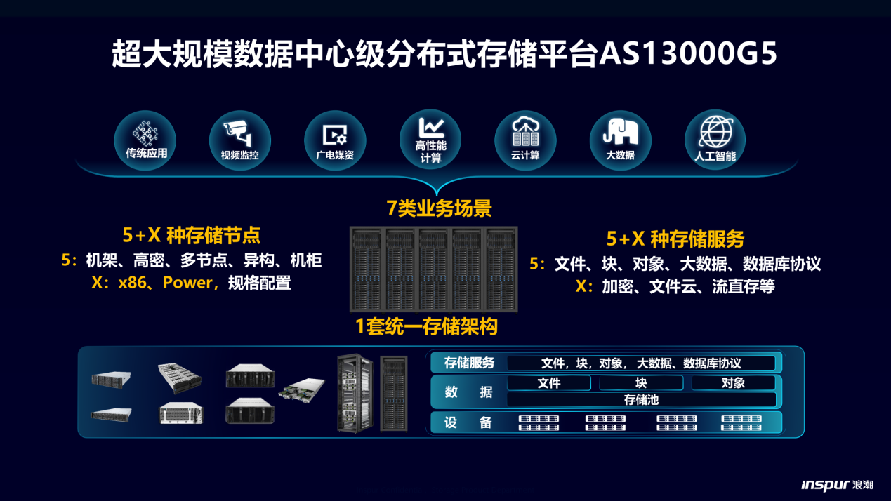 浪潮超大規模數據中心級分散式存儲AS13000G5