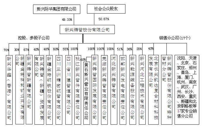 新興鑄管股份有限公司