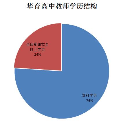 鞍山華育高中