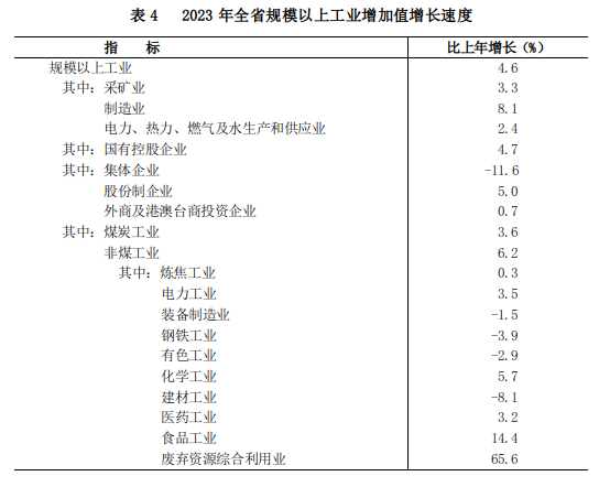 山西省2023年國民經濟和社會發展統計公報