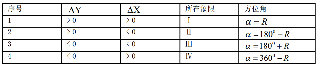 表1 坐標象限角與坐標方位角關係