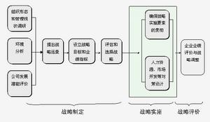 戰略制定實施評估