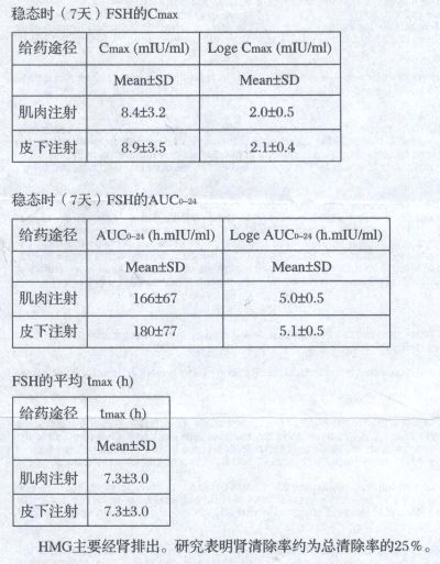 注射用高純度尿促性素