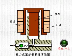 重力載入蓄能器原理演示圖