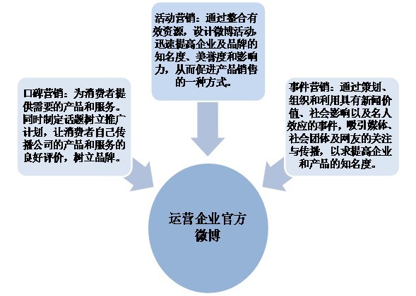 企業微博代管運營服務內容示意圖