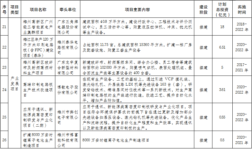 梅州市銅箔—高端印製電路板產業集群發展規劃（2021—2025年）