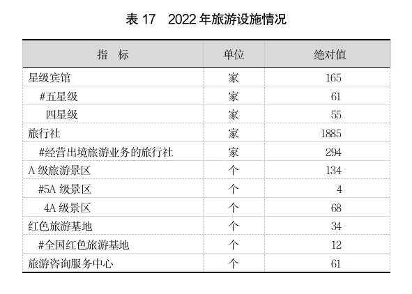 2022年上海國民經濟和社會發展統計公報