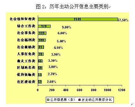 福建省民政廳2011年度政府信息公開年度報告