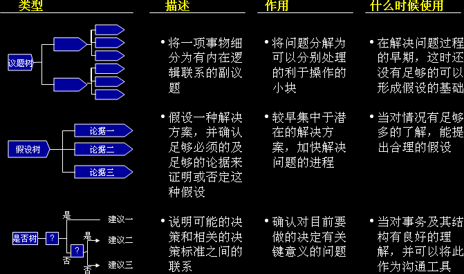 麥肯錫邏輯樹分析法2 類型