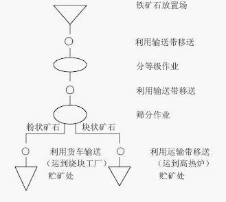 製品工程分析