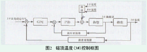 階梯式廣義預測控制