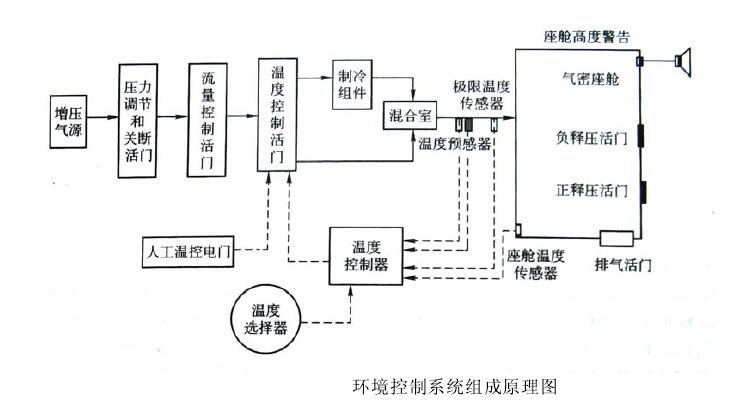 飛機環控系統