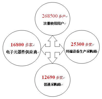 b2bic用戶資源