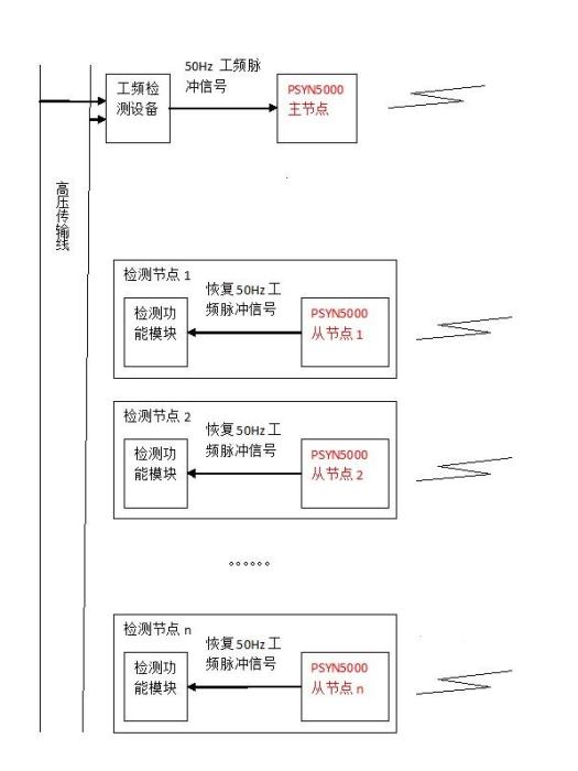 工頻相位無線同步模組