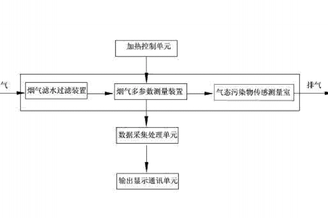 一種標態乾基智慧型分析儀和檢測方法