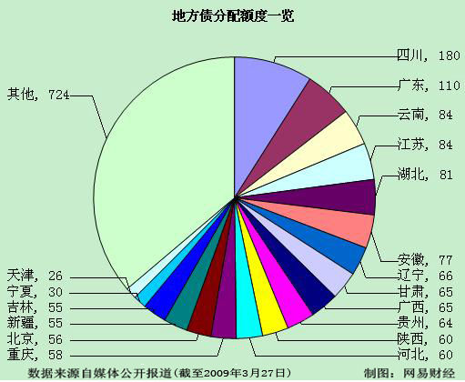 地方債分配