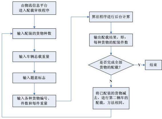 圖10 車輛配載審核程式操作流程