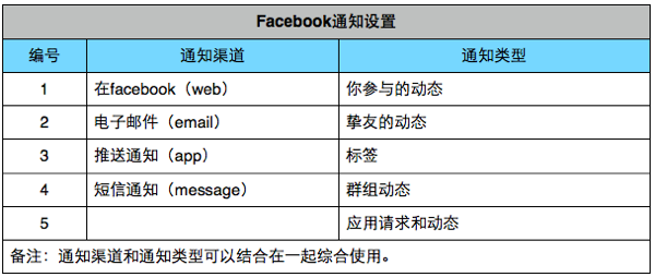 通知系統