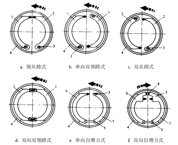 圖2 按制動蹄受力