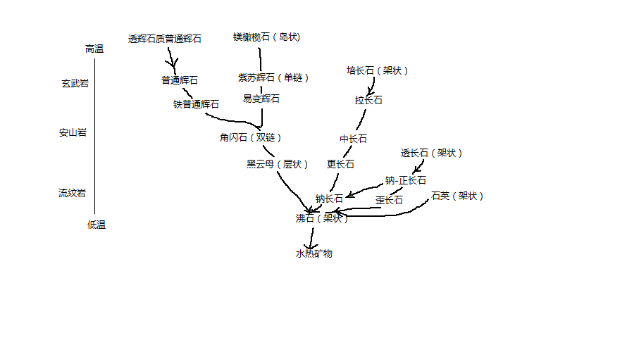 鮑文反應序列