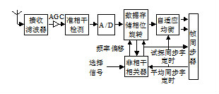 圖1 抗多徑衰落解調器原理圖