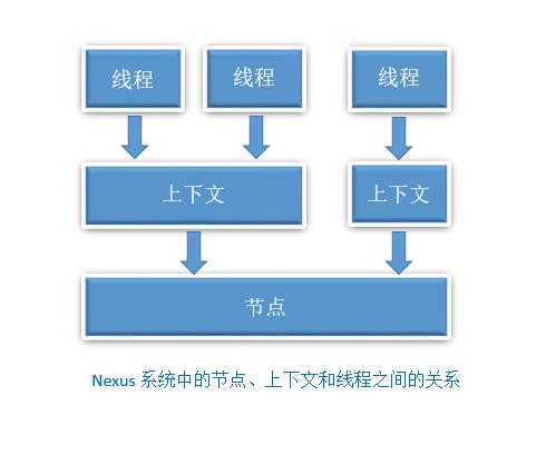 Nexus方法