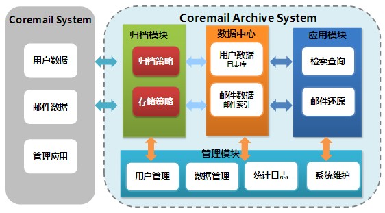 郵件歸檔