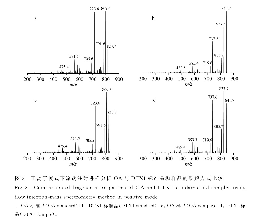 正離子模式下OA與DTX1裂解方式比較