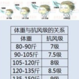 體重抗風指數表