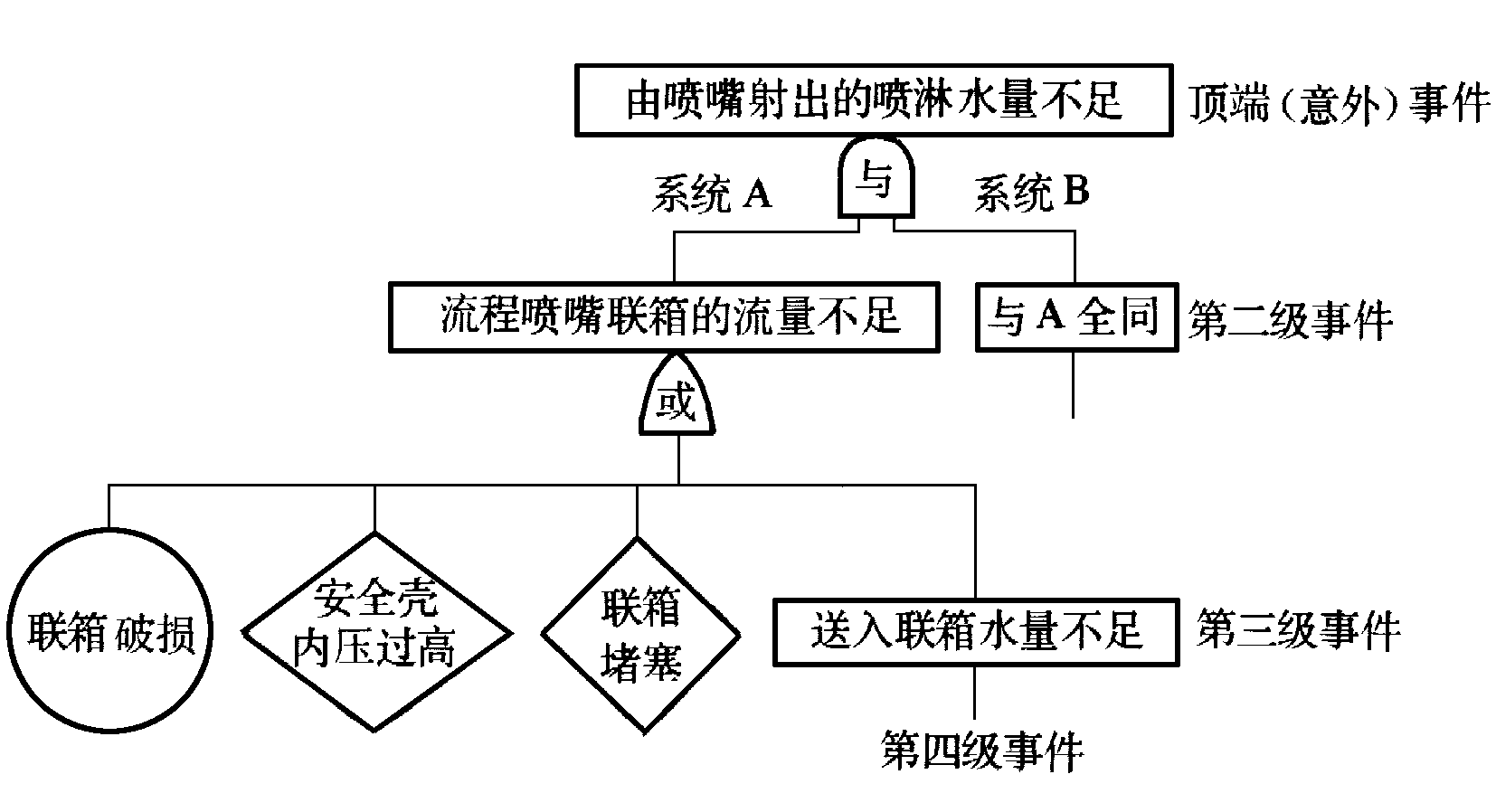 圖2  壓水堆安全殼噴淋流量不足事件故障樹