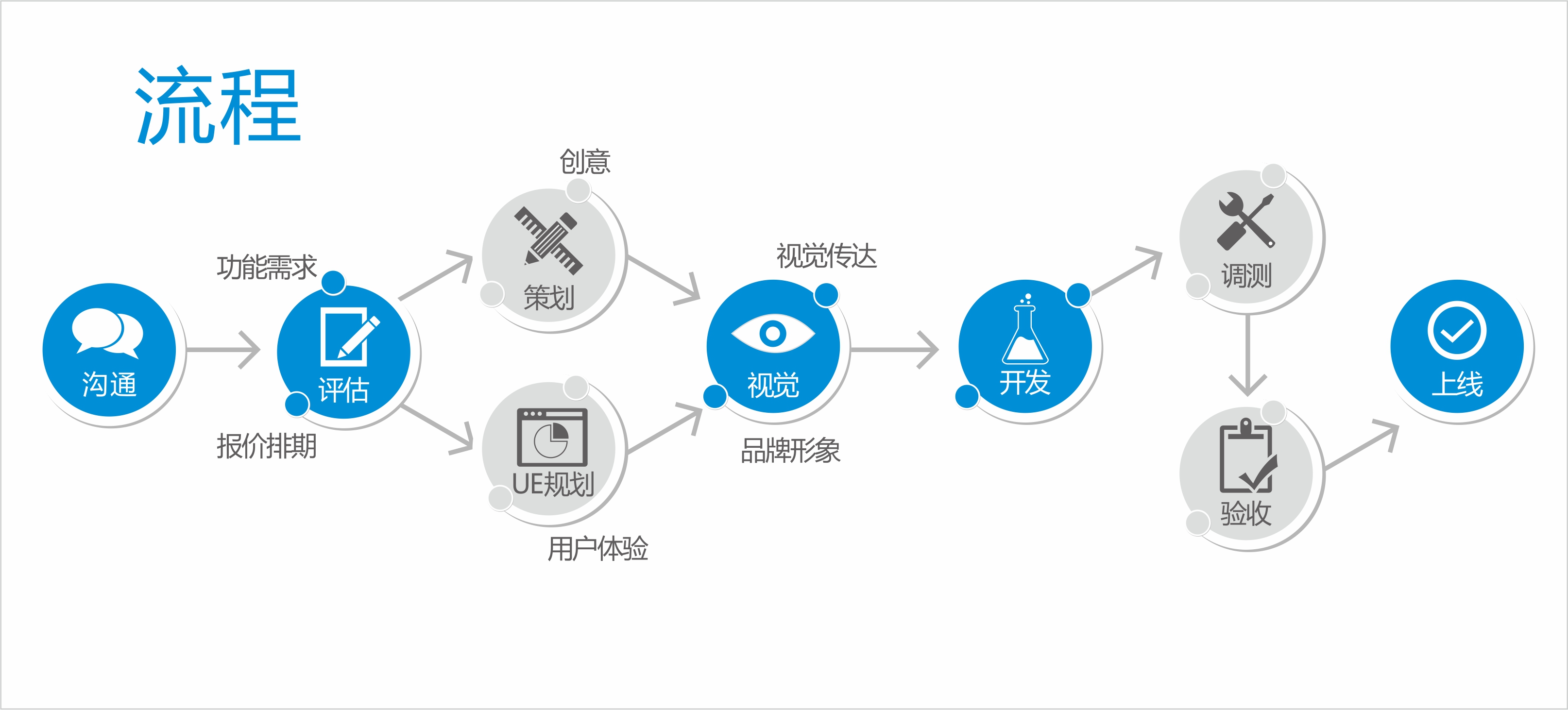 草莓科技服務流程