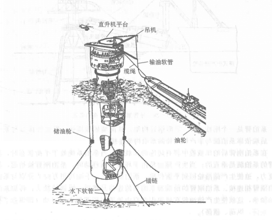 單點系泊裝置