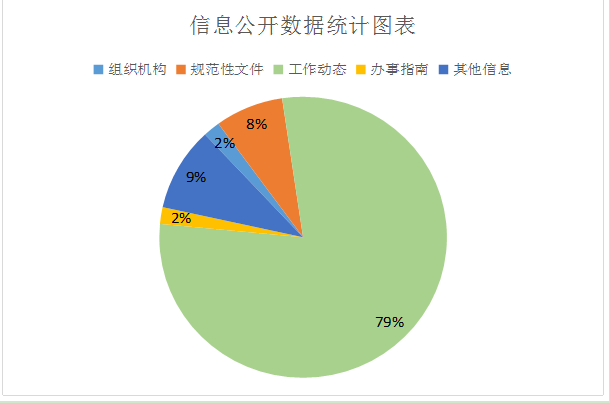 肇慶市金融局2017年度政府信息公開工作報告