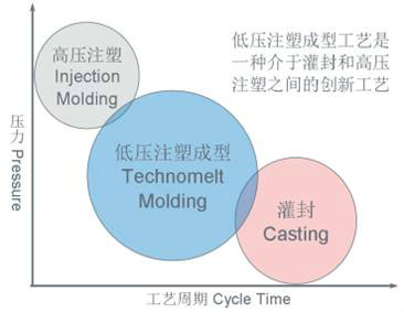 低壓成型